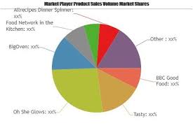 Recipe Apps Market To See Huge Growth By 2025 Bbc Good Food Tasty Oh She Glows Bigoven Bbc Good Food Recipes Oh She Glows Global Recipes