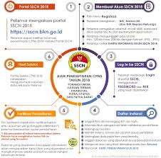 Lengkap cara daftar cpns 2019 / 2020 secara online melalui situs web sscn , mudah dan simple. Kenali Cara Pendaftaran Cpns Online 2019 Dan Siapkan Syaratnya Cpnsnews Com