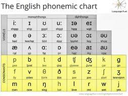 English Phonemic Chart By Joanna_smith1 Teaching Resources