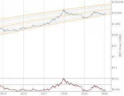 Get full conversations at yahoo finance Bitcoin Logarithmic Growth Curves Lookintobitcoin