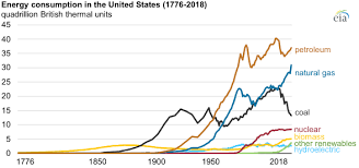 Petroleum Natural Gas And Coal Continue To Dominate U S Energy Consumption Today In Energy U S Energy Information Administration Eia