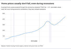 In 2020 in some parts of london, the ratio as high as 37, and in. Covid Recession Is A Typical Downturn In One Way It S Not Hurting Home Prices Bankrate