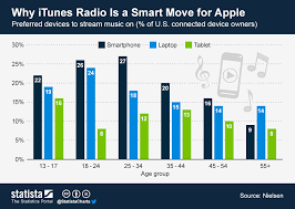 chart why itunes radio is a smart move for apple statista