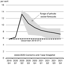 Over the last 2 decades, both the agricultural and the changes include globalization, industrialization, decentralization and privatization, growth of the knowledge economy, and growth of the organic. Details Of Economic And Fiscal Projections Canada Ca