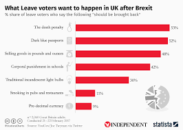 Chart What Leave Voters Want To Happen In Uk After Brexit