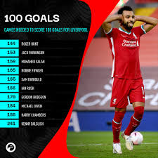 محمد صلاح ثالث أسرع لاعب فى تاريخ ليفربول يصل لـ100 هدف فيديو اليوم السابع