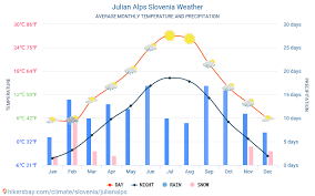 Julian Alps Slovenia Weather 2020 Climate And Weather In