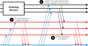 Metacoin became the first cryptocurrency of hyperledger's to achieve mainnet status when it went live in 2018. Hyperledger Fabric Protocol Download Scientific Diagram