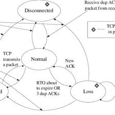 Image result for TCP state transition