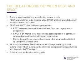 Which is a shame because they complement each other perfectly. What Is Pest Analysis There Are A Variety Of Factors External To Your Organization That Can Affect The Organization S Results The Purpose Of Pest Analysis Ppt Download