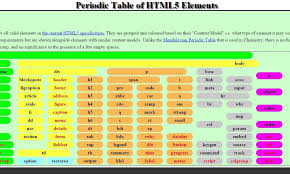 Periodic Table Of Html5 Elements Css Cheat Sheet Cheat Sheets Css