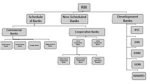 Organizational forms and the structure of a bank, basically the arrangement of personnel and. Https Www Knightfintech Com Knowledge Center Articles Learning Structure Of The Indian Banking System