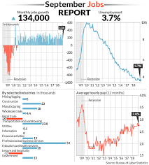 job creation wages slip in september as unemployment falls