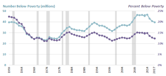 They are updated each year by the census bureau. Poverty In The United States In 2017 In Brief Everycrsreport Com