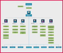 Organizational Chart Template Sop Examples