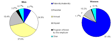 Maternity leave is a total of 50 weeks, which is split into two parts. Chart 3 The Large Majority Of Mothers Take Maternity Leave While Fathers Take Annual Or Parental Leave