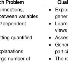 Pdf Identifying And Formulating The Research Problem