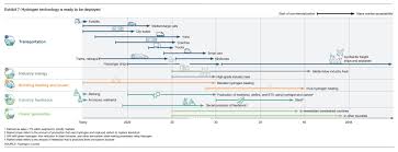 Not all are used by everyone, but we'll cover each of them briefly. Timeline Of Hydrogen Technologies Wikipedia