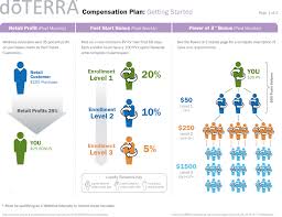 Doterra Business Compensation Plan Essential Homestead