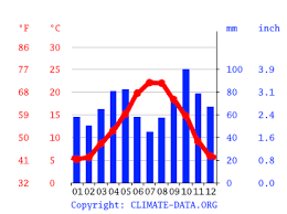 Prévisions météo détaillées de le boulou à 7 et 8 jours. Climat Le Boulou Pluviometrie Et Temperature Moyenne Le Boulou Diagramme Ombrothermique Pour Le Boulou Climate Data Org