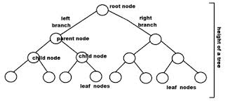 √ a constant degree tree can be learnt in o(n n log n) time. 5 Types Of Binary Tree Explained With Illustrations Upgrad Blog