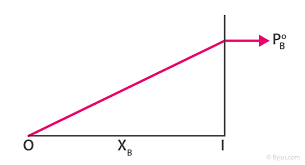 Henry's law is a limiting law that only applies for sufficiently dilute solutions, while raoult's law is generally valid when the liquid phase is almost pure or for mixtures of similar substances. Raoult S Law Definition Formula Deviations Relationship With Other Laws