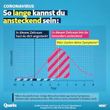 Wie lange jemand genau ansteckend ist, kann man bislang nicht mit allgemeiner gültigkeit sagen und hängt auch vom krankheitsverlauf ab. So Lange Kann Man Nach Einer Infektion Mit Dem Coronavirus Ansteckend Sein Ostschule De