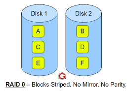 Raid 0 Raid 1 Raid 5 Raid 10 Explained With Diagrams