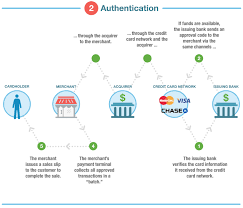 how credit card transaction processing works steps fees