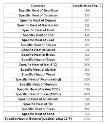 What Is Specific Heat Capacity Quora