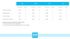 How To Create A Skills Matrix For Success Competency Matrix