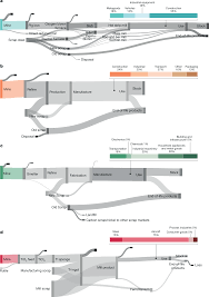 Strategies For Improving The Sustainability Of Structural