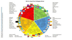 20 Creative Bloom S Taxonomy Infographics Everybody Loves Using In 2020 Blooms Taxonomy Taxonomy Bloom