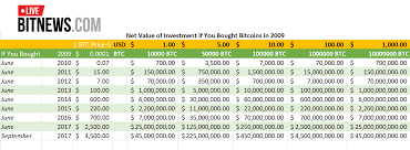 The rise came within 24 hours of tesla's announcement of buying bitcoin worth $1.5 billion and that it may accept the cryptocurrency as a payment option. Bitcoin Price From 2009 Trading
