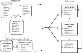 But the physical symptoms, such as hot flashes, and emotional symptoms of menopause may disrupt your sleep, lower your energy or affect emotional health. Figure 1 From Quality Of Life Fertility Concerns And Behavioral Health Outcomes In Younger Breast Cancer Survivors A Systematic Review Semantic Scholar