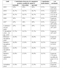 Anunț de ultim moment de la ministerul culturii. Evolutia Contributiei La Asigurarile Sociale De Stat In Ultimii 10 Ani