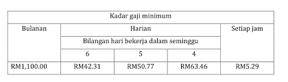 {b) gaji yang distruktur semula hendaklah tidak kurang baiknyadaripadagaji. Ikhwan On Twitter Perintah Gaji Minimum Ni Wajib Ya Bukan Pilihan Untuk Majikan Wording Dalam Perintah Ni Ialah Kadar Gaji Minimum Yang Kena Dibayar Kepada Seseorang Pekerja Ini Wajib Buat Mana Mana Majikan
