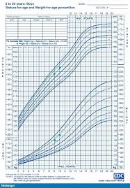 detailed height and weight percentage chart for children