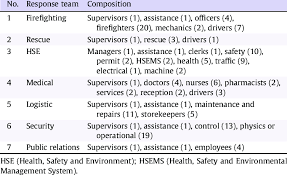 The Structure Of The Emergency Response Team Download Table