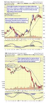 Top Inverse Bond Etfs Stock Market Business News Market