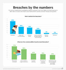 Read about best practices to prevent healthcare data breaches & how these cybersecurity defenses can mitigate risk that healthcare in this white paper, we discuss best practices to prevent healthcare data breaches — focused on implementing appropriate strategies, policies, processes, training and. Data Security Guide Everything You Need To Know