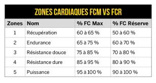 Les palpitations correspondent à une accélération importante du rythme cardiaque, jusqu'à 200. Formule De Karvonen Un Calcul Des Zones Cardiaques Plus Efficace