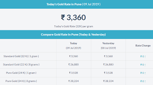 Today Gold Rate In Pune Gold Rate Today Gold Rate Gold Rate In India