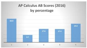 average score on ap calculus ab exam magoosh high school blog