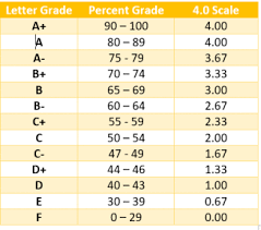 This calculator accepts letter grades as well as numerical inputs. Academic Integrity Performance Gpa Worksheet Liyana Sith