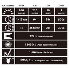 Flashlight Lumen Scale Sodeo Info