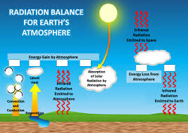 Solar Radiation Outside the Earth's Atmosphere