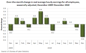 Chart Real Earnings Fall 0 4 Percent In December