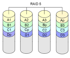 Unlike raid0, raid5 is redundant and it can survive one member disk failure. What Is The Difference Between Raid And Mirroring Source Data Products