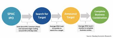 From rocket launches to cosmic discoveries, nasa announcements, space missions and satellite. A Record Pace For Spacs Nasdaq